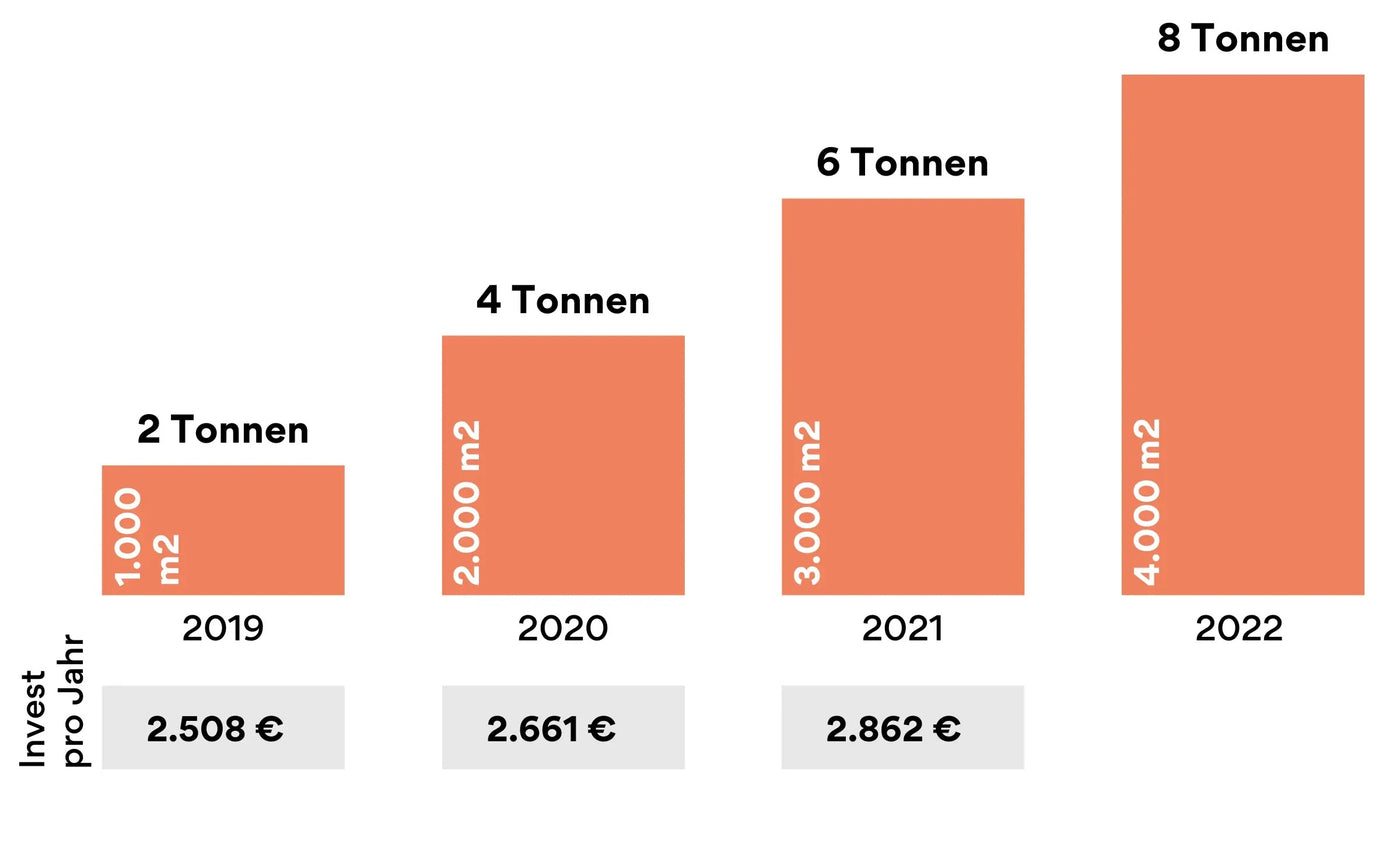 GoodBuy Beiträge zum Generationenwald